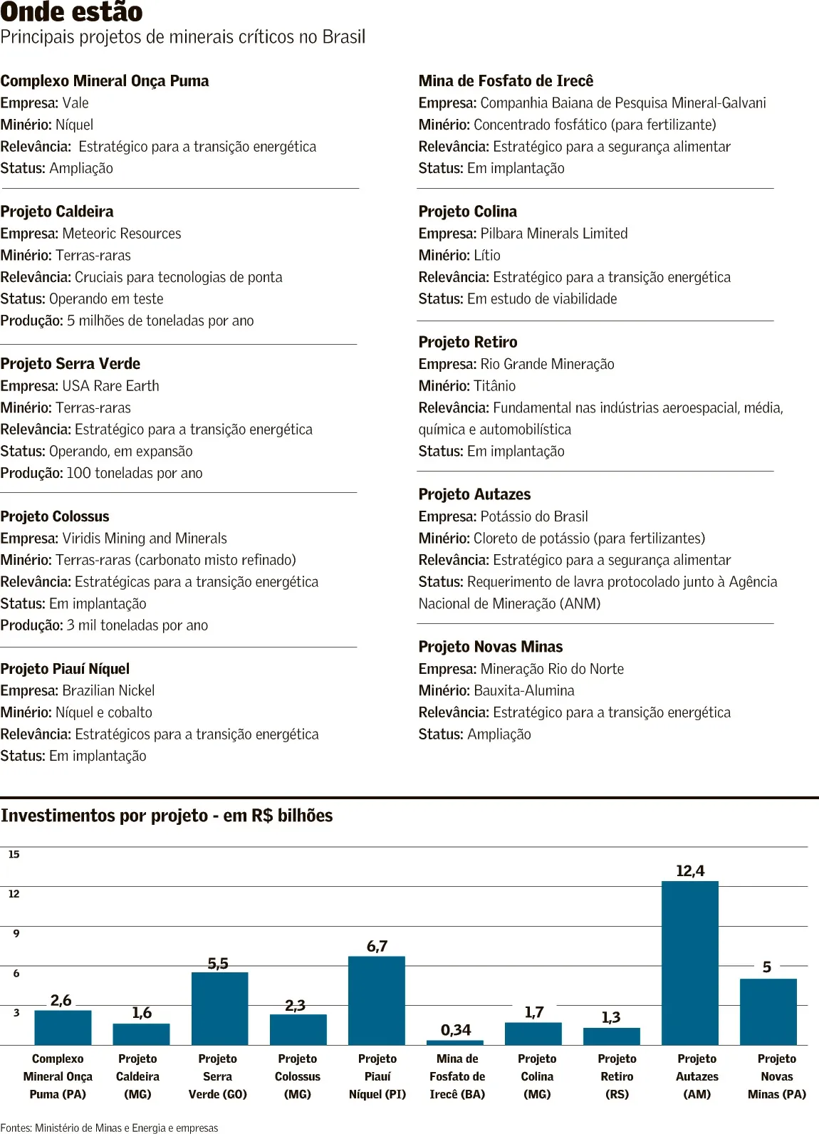 Minerais críticos já atraem R$ 39 bilhões em investimentos