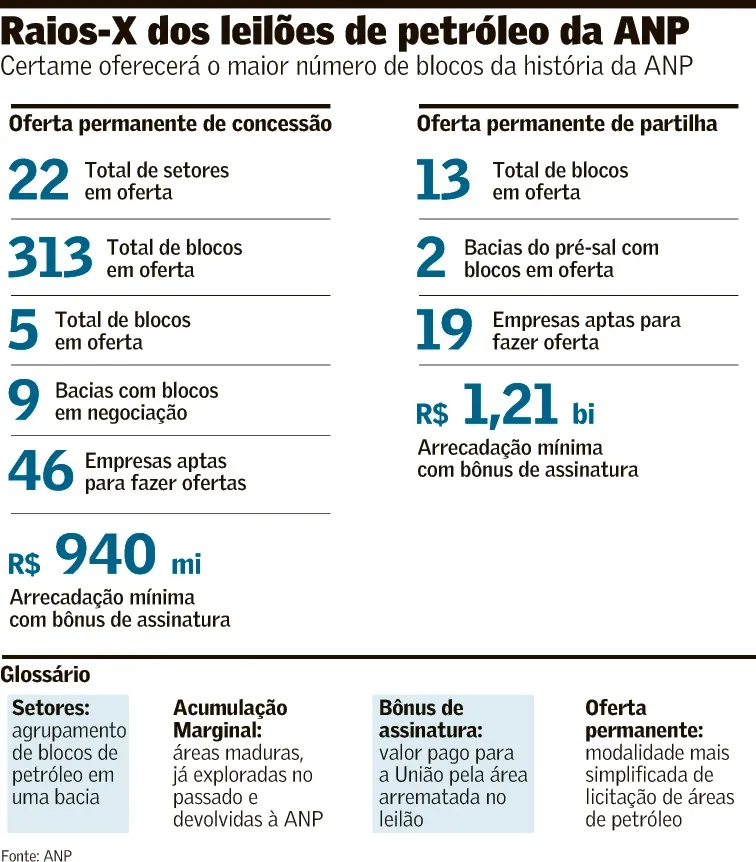 ANP realiza leilões com mais de 300 blocos de óleo e gás