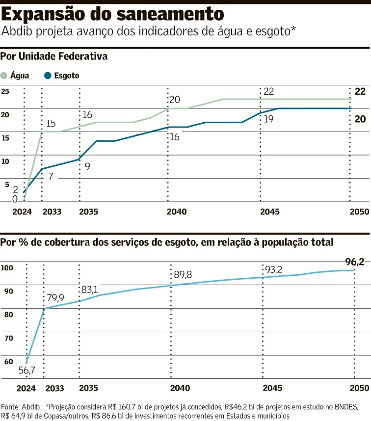 Só sete Estados devem universalizar esgoto até 2033
