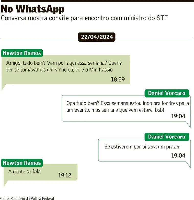 Desembargador convidou Daniel Vorcaro para tomar vinho com Nunes Marques