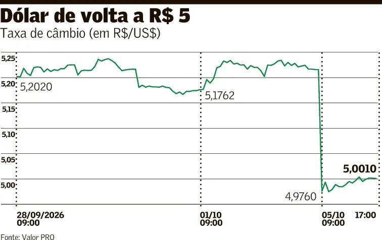Dólar registra maior queda diária em 8 anos e vai a R$ 5
