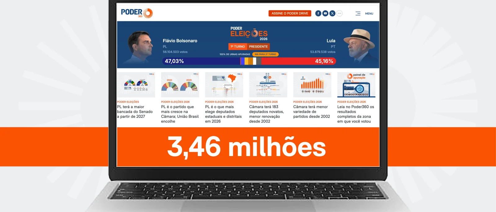 Poder360 registra 3,46 milhões de leitores na reta final do 1º turno